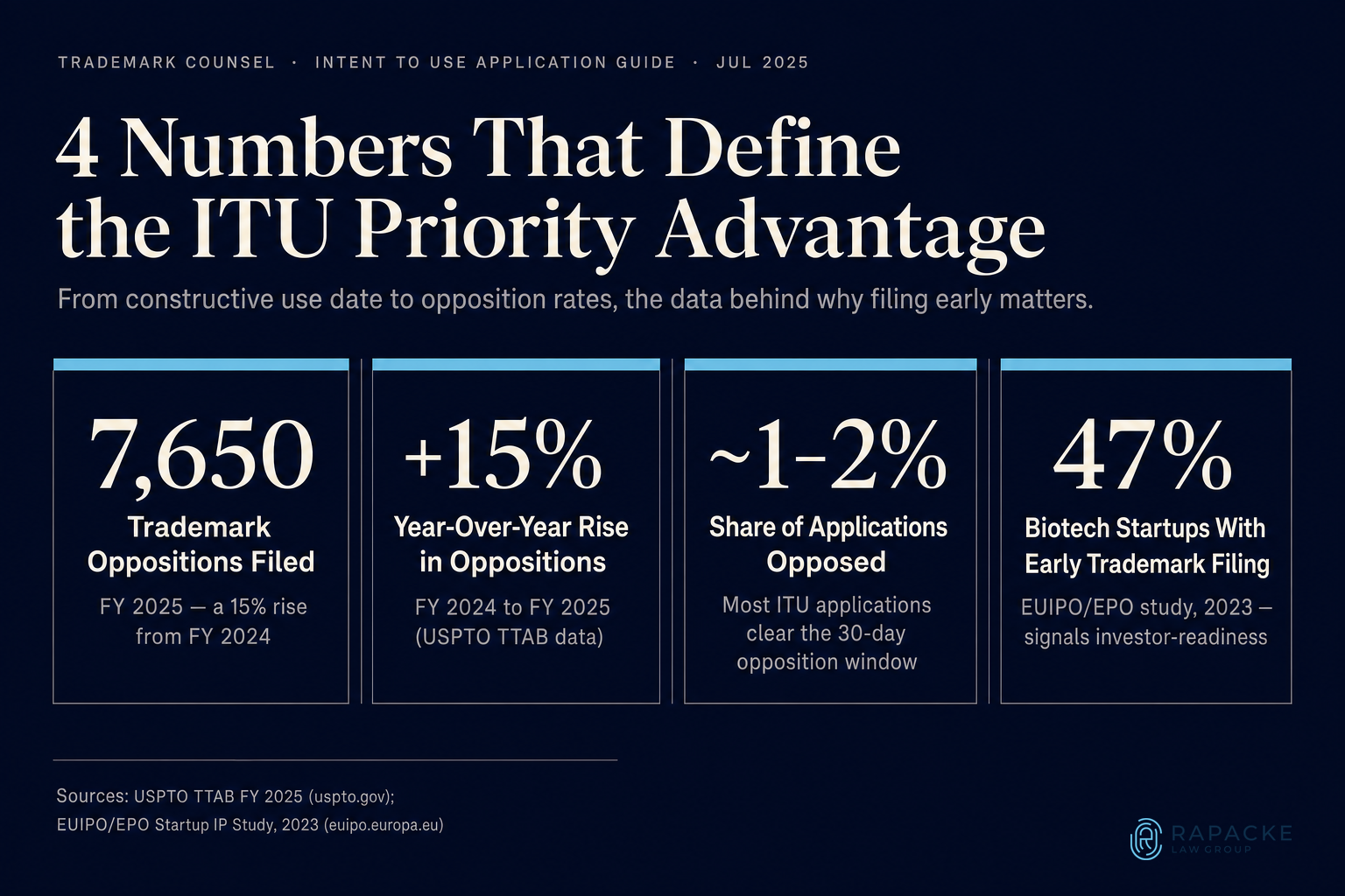 4 Numbers That Define the ITU Priority Advantage