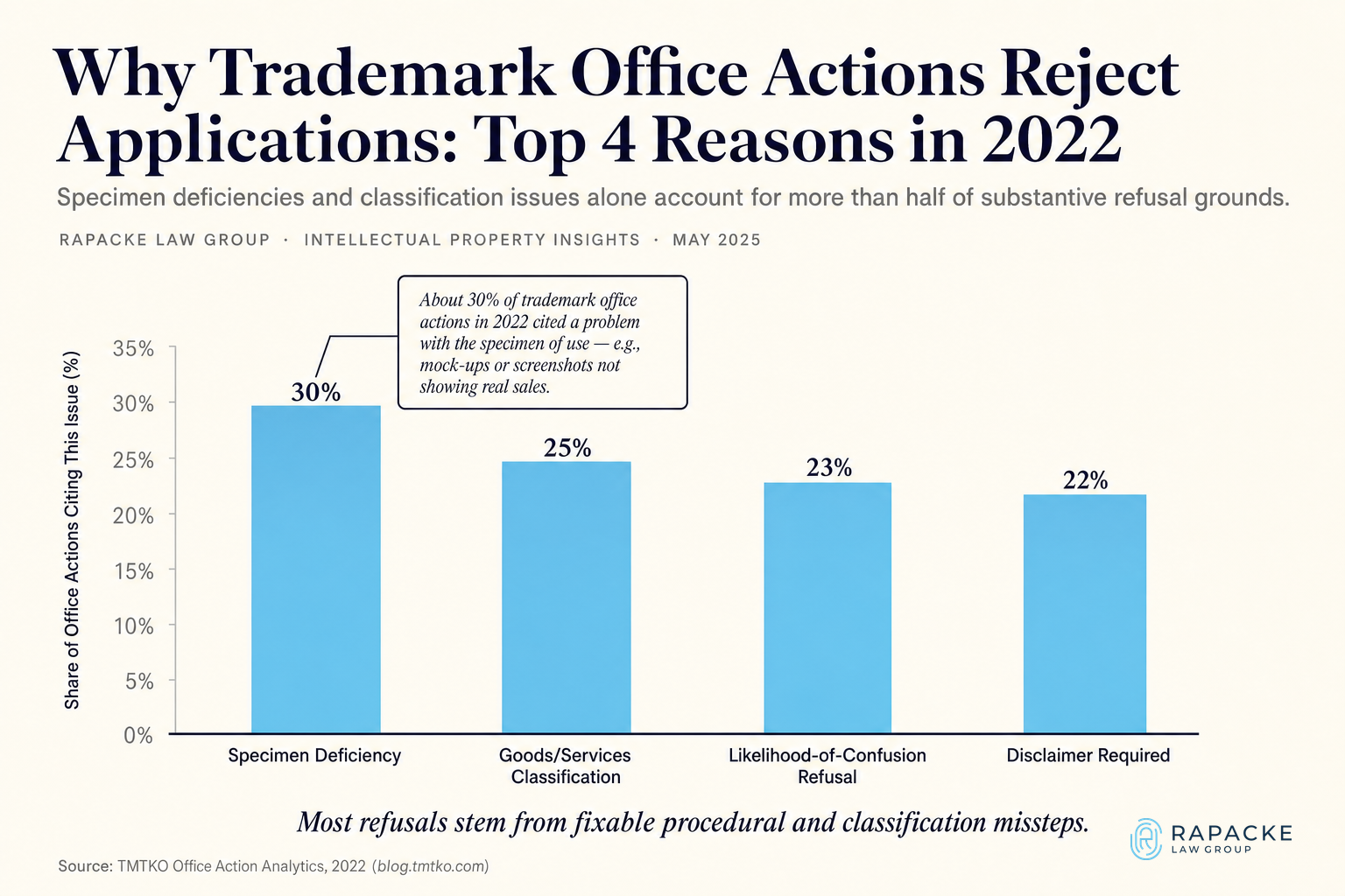 Why Trademark Office Actions Reject Applications: Top 4 Reasons in 2022