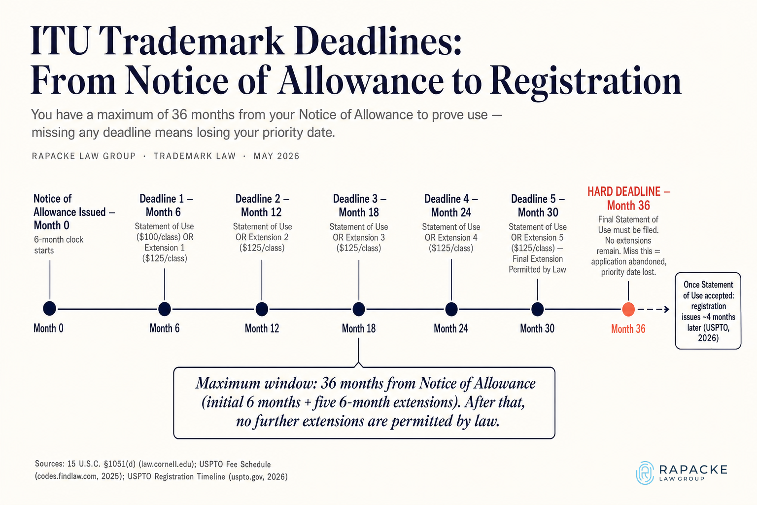 ITU Trademark Deadlines: From Notice of Allowance to Registration