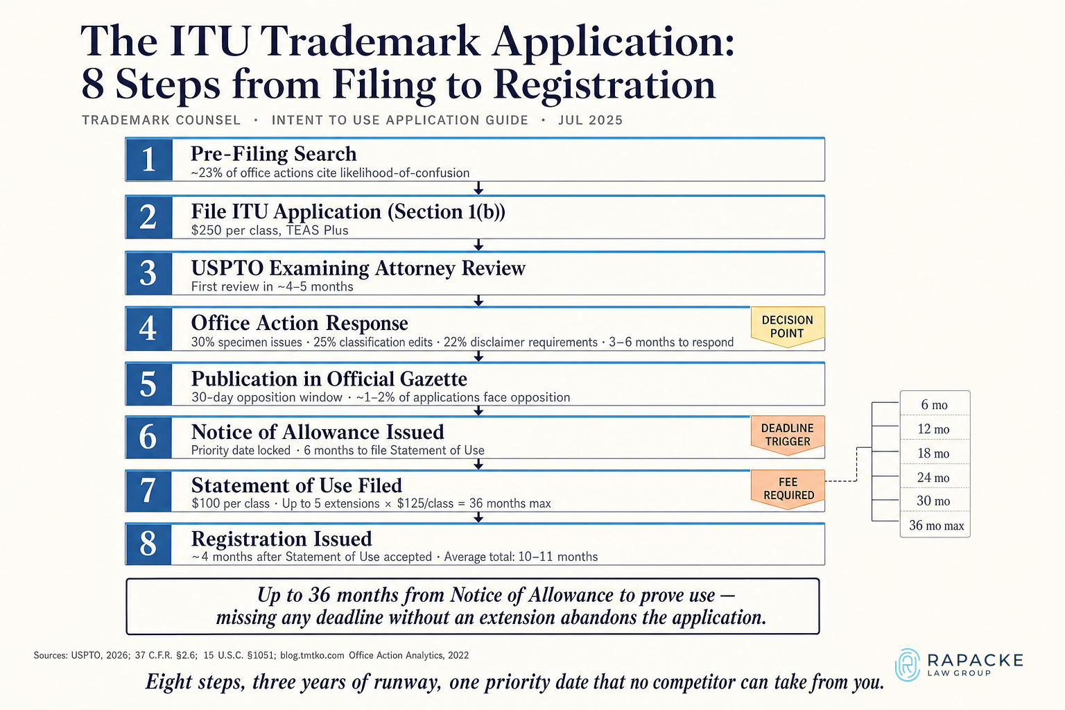The ITU Trademark Application: 8 Steps from Filing to Registration