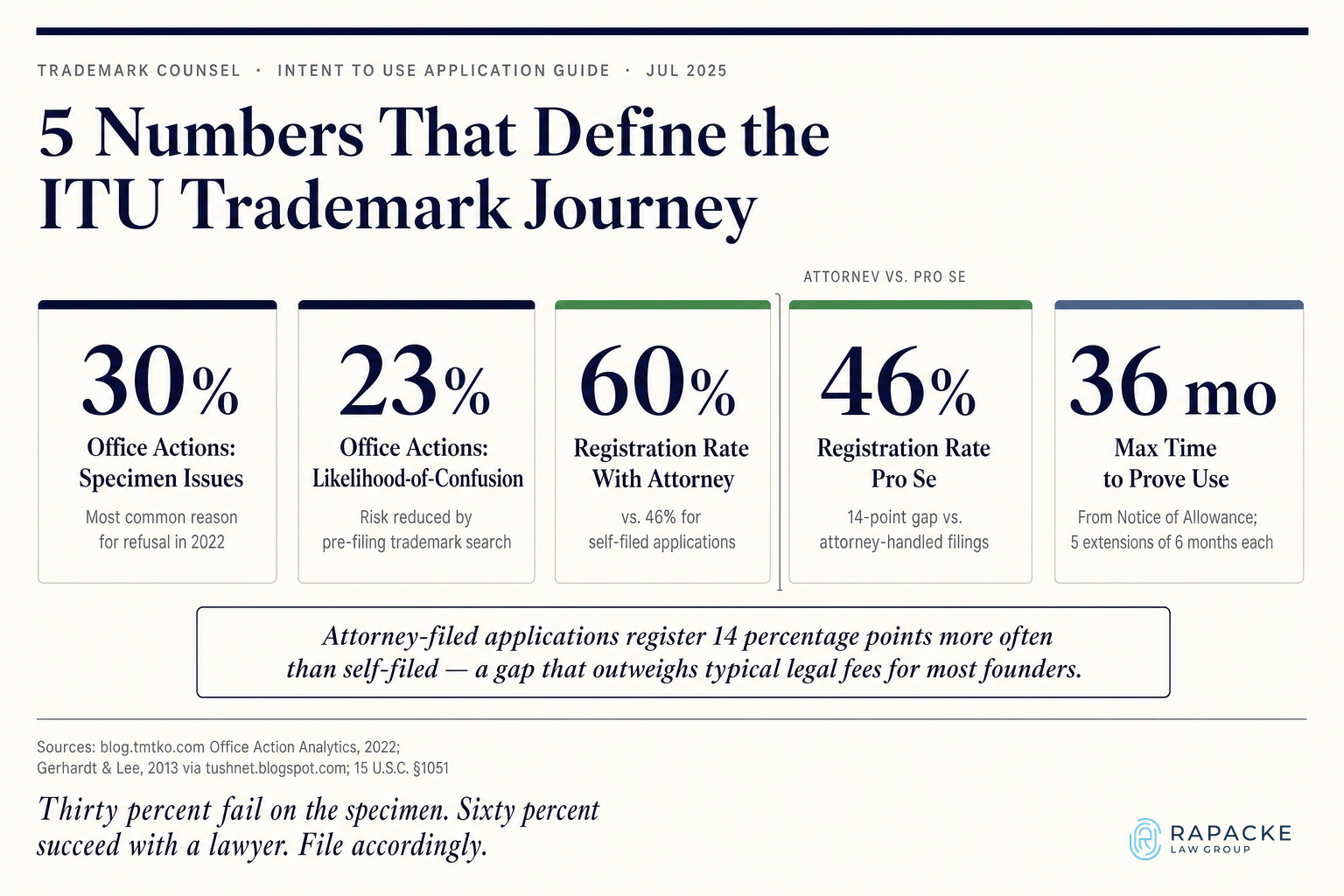 5 Numbers That Define the ITU Trademark Journey