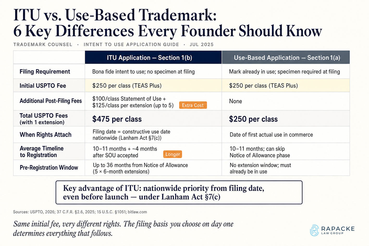 ITU vs. Use-Based Trademark: 6 Key Differences Every Founder Should Know