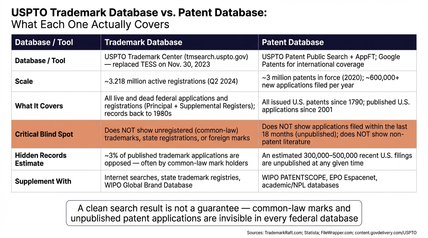 USPTO Trademark Database vs. Patent Database: What Each One Actually Covers