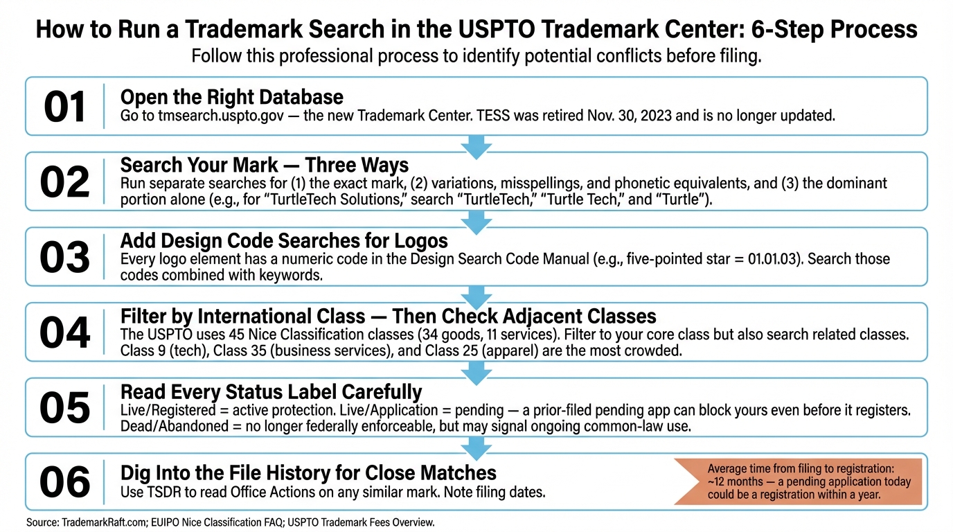 How to Run a Trademark Search in the USPTO Trademark Center: 6-Step Process