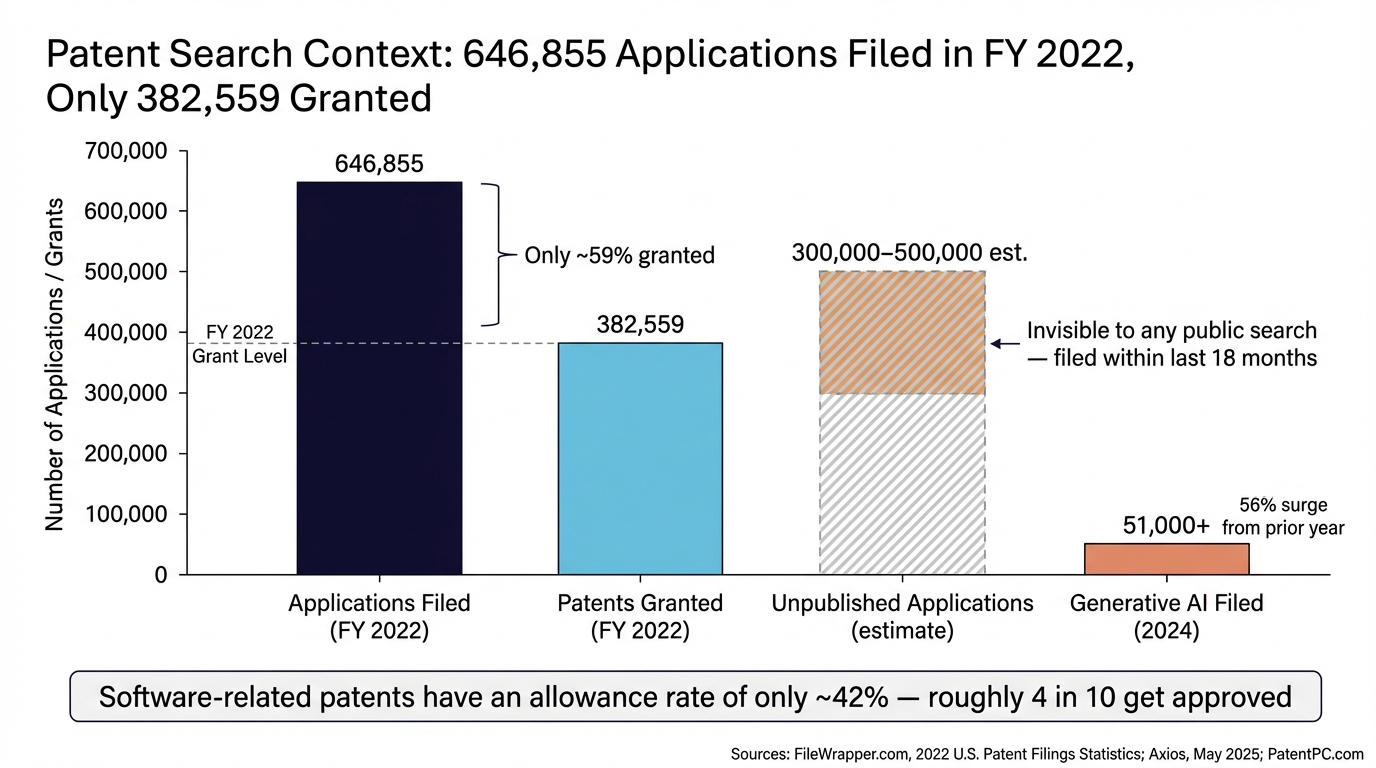 Patent Search Context: 646,855 Applications Filed in FY 2022, Only 382,559 Granted
