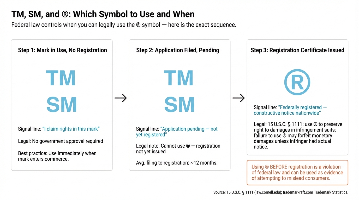 TM, SM, and ®: Which Symbol to Use and When