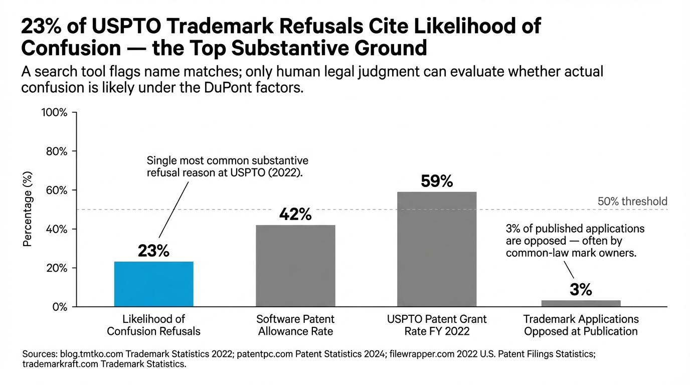 23% of USPTO Trademark Refusals Cite Likelihood of Confusion — the Top Substantive Ground