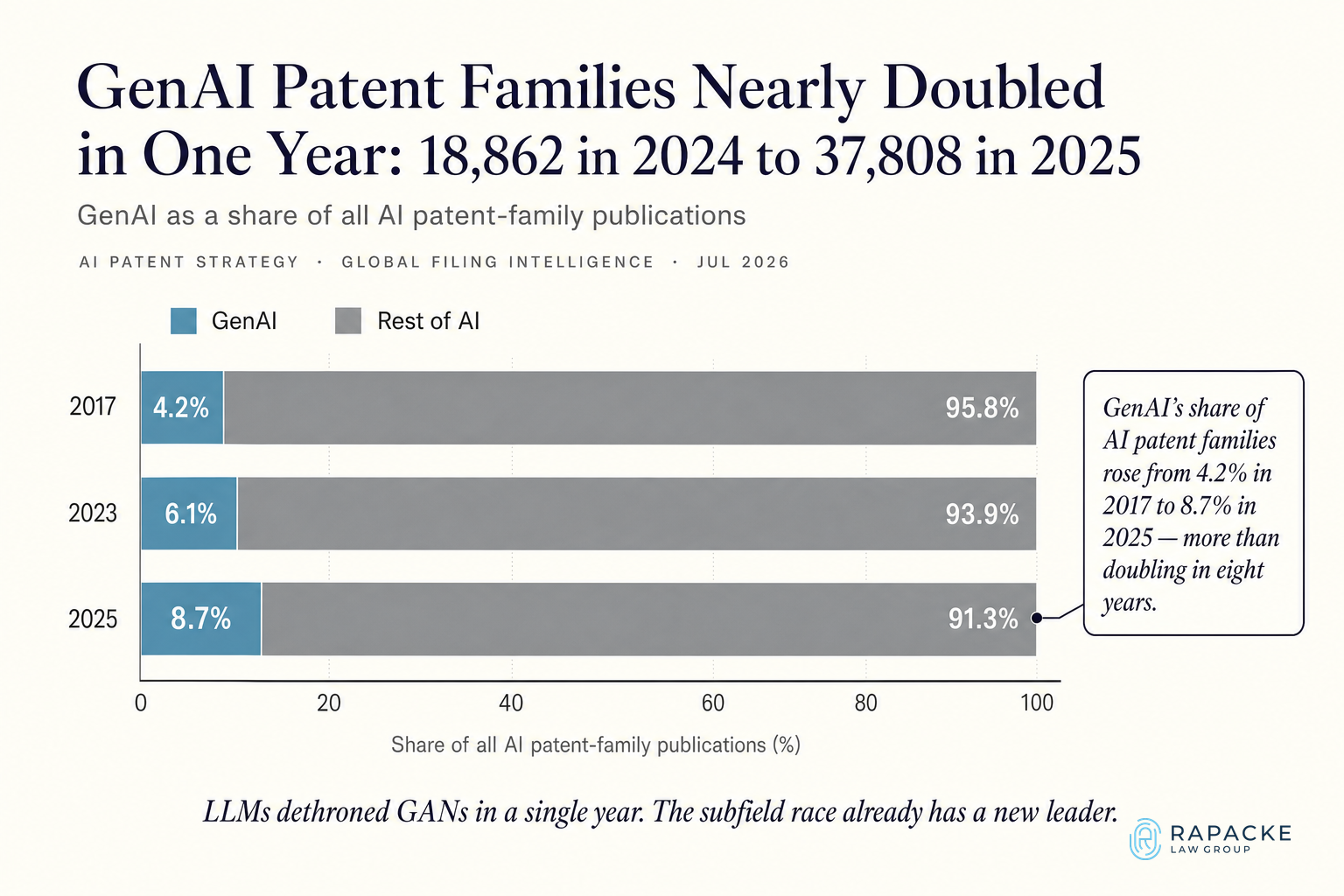 GenAI Patent Families Nearly Doubled in One Year: 18,862 in 2024 to 37,808 in 2025