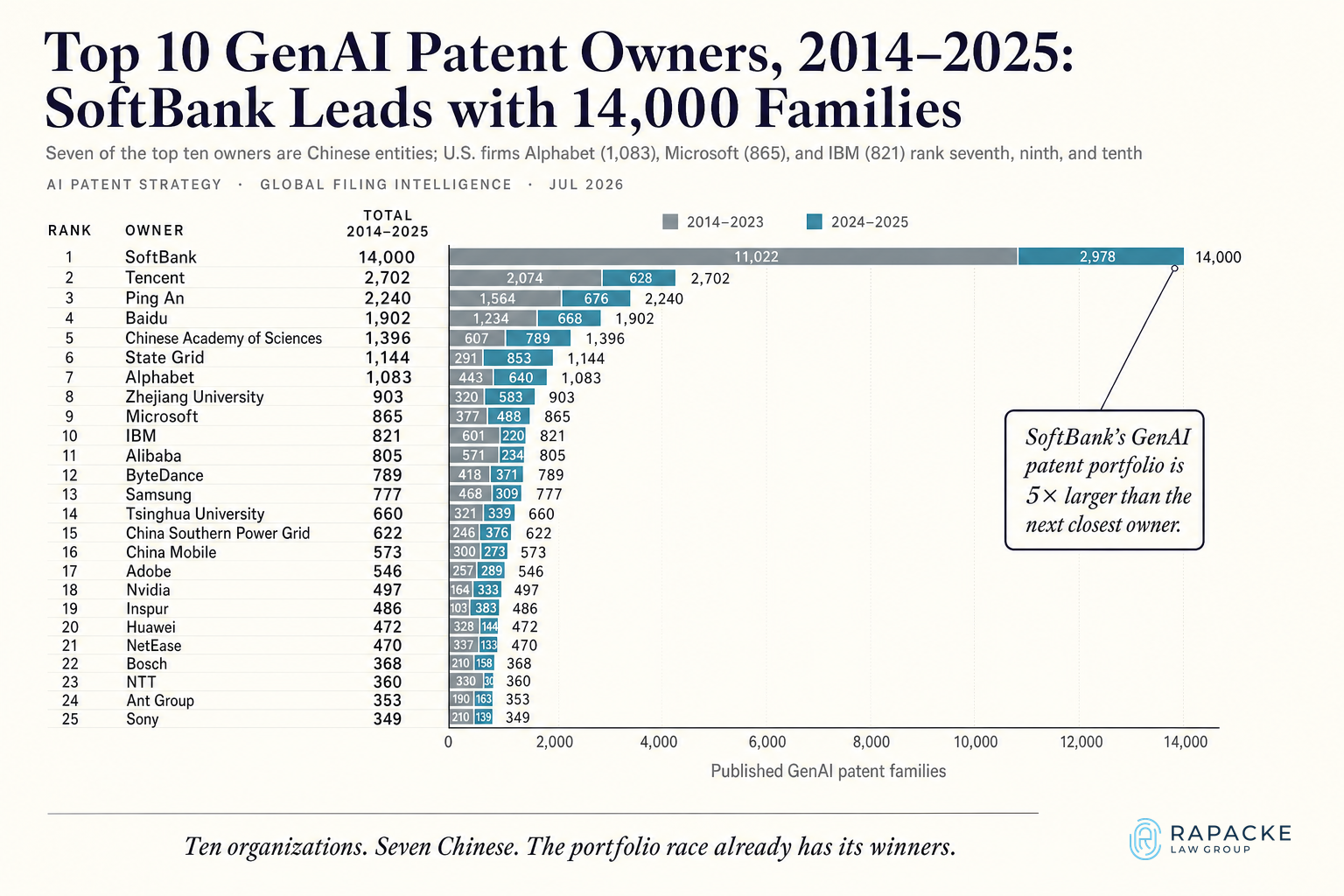 Top 10 GenAI Patent Owners, 2014–2025: SoftBank Leads with 2,985 Families
