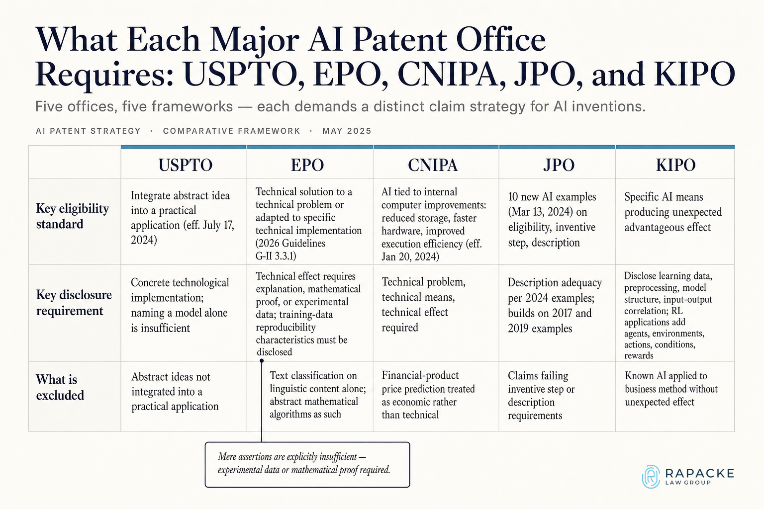 What Each Major AI Patent Office Requires: USPTO, EPO, CNIPA, JPO, and KIPO