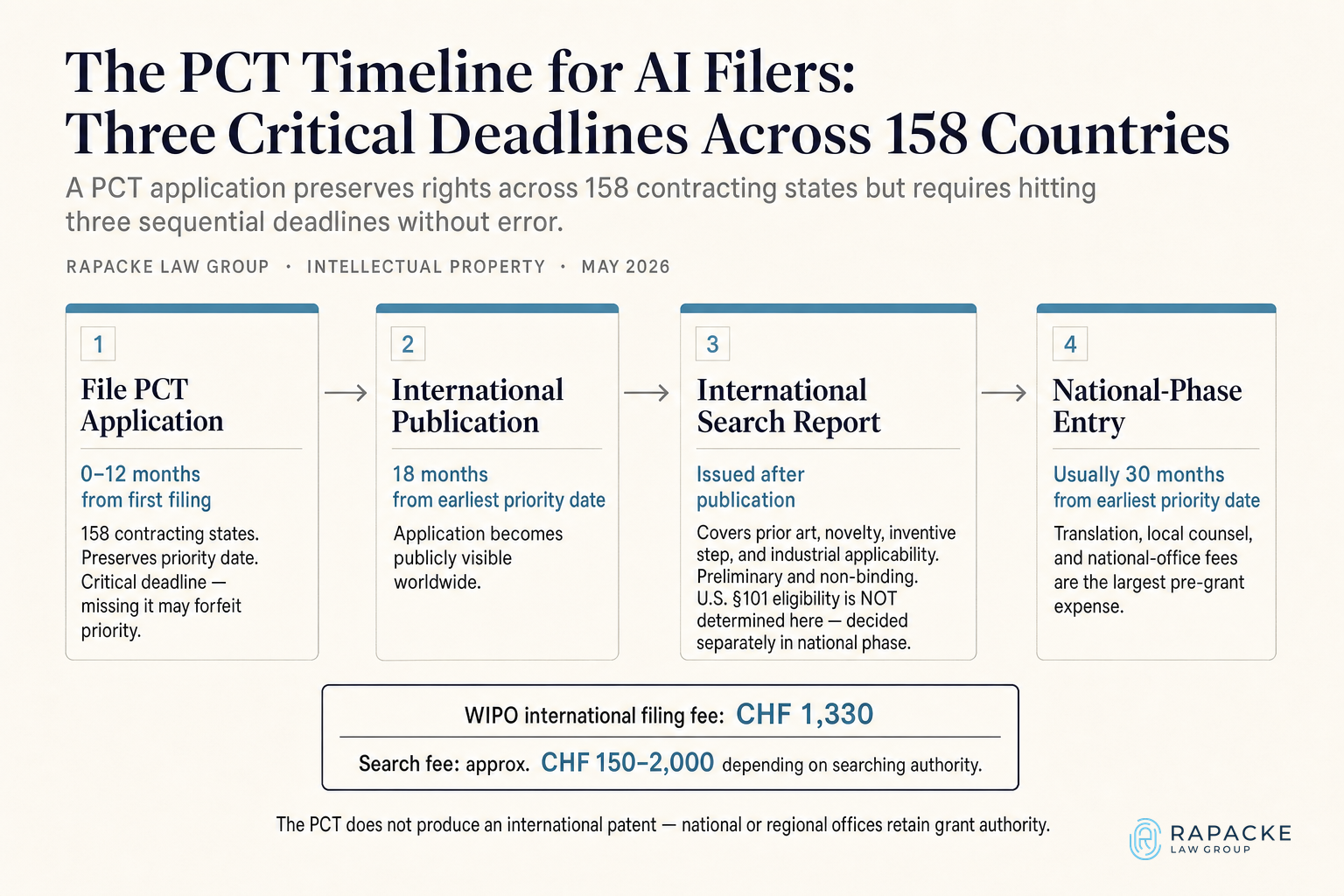 The PCT Timeline for AI Filers: Three Critical Deadlines Across 158 Countries