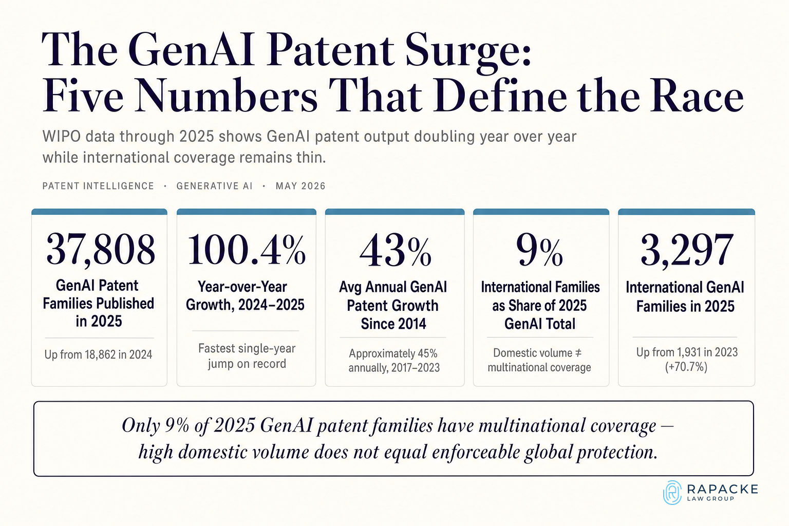 The GenAI Patent Surge: Five Numbers That Define the Race