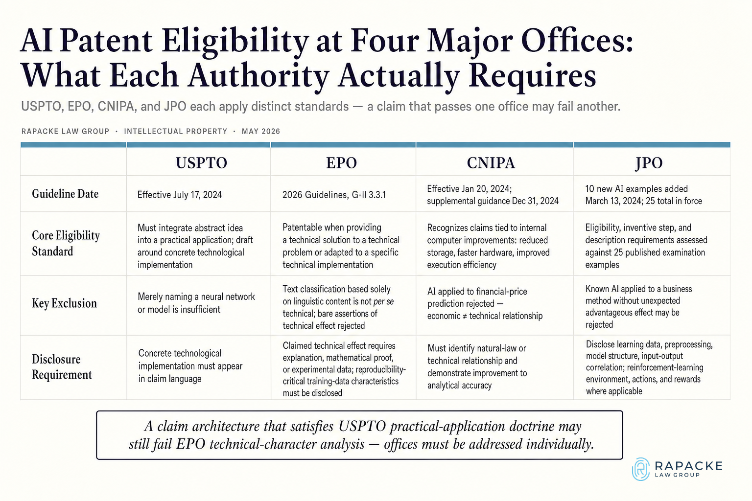AI Patent Eligibility at Four Major Offices: What Each Authority Actually Requires