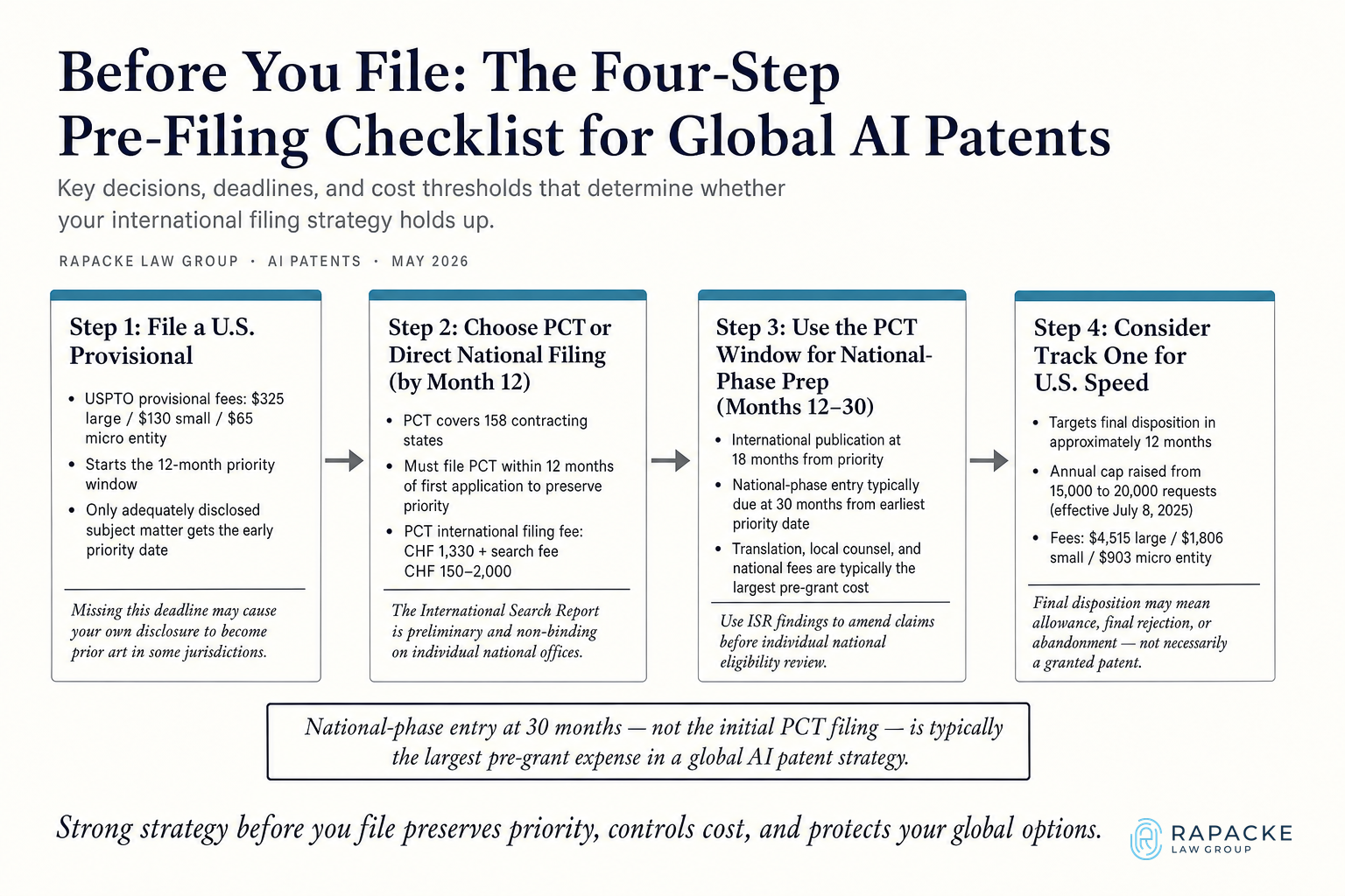 Before You File: The Four-Step Pre-Filing Checklist for Global AI Patents