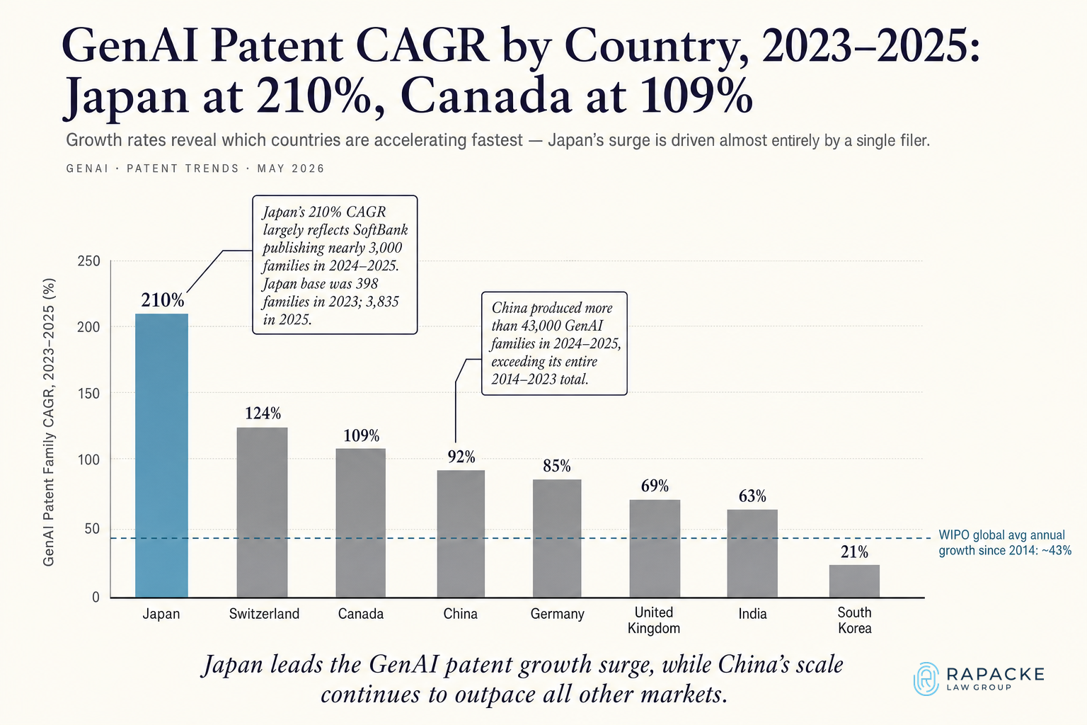 GenAI Patent CAGR by Country, 2023–2025: Japan at 210%, Canada at 109%