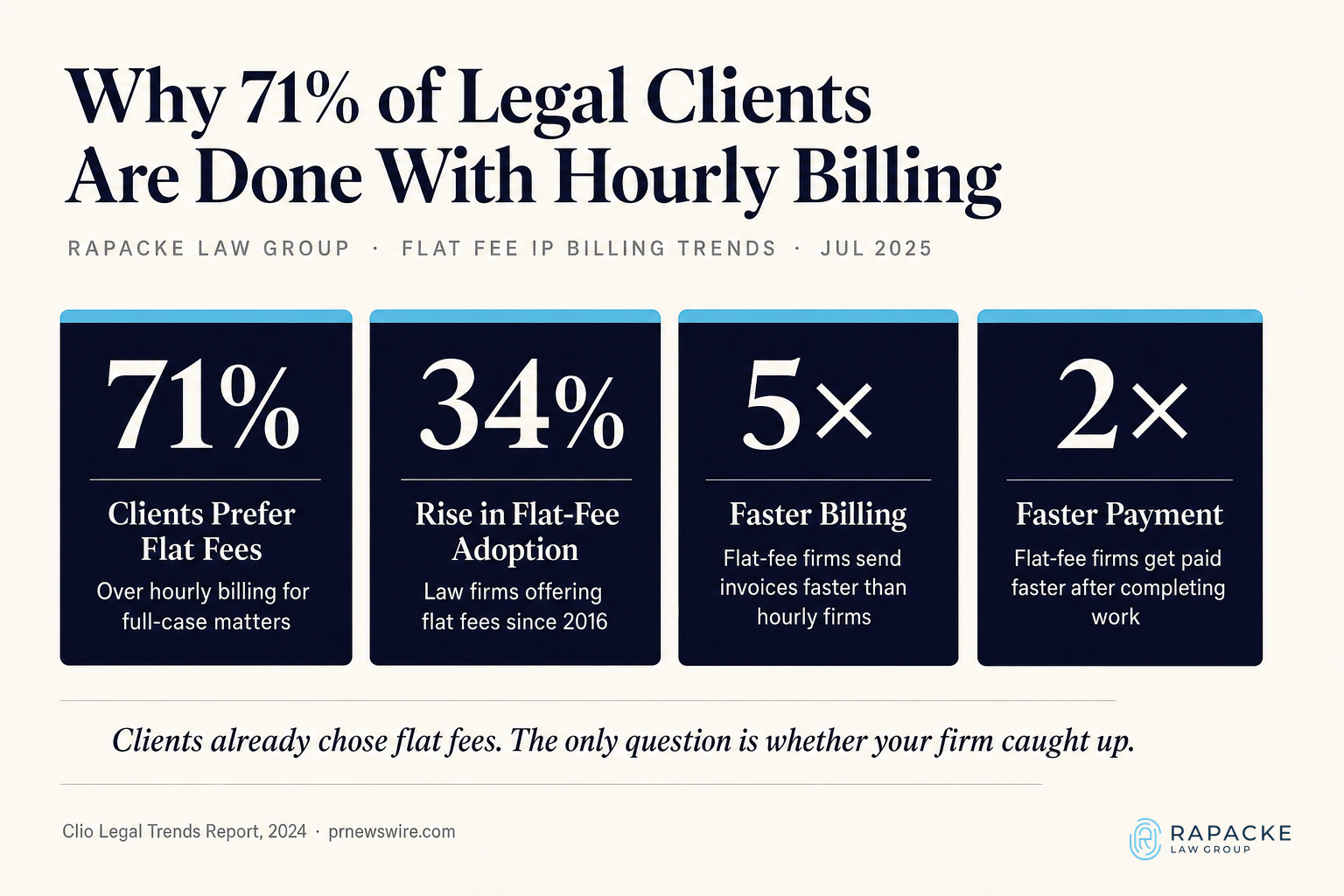 Why 71% of Legal Clients Are Done With Hourly Billing