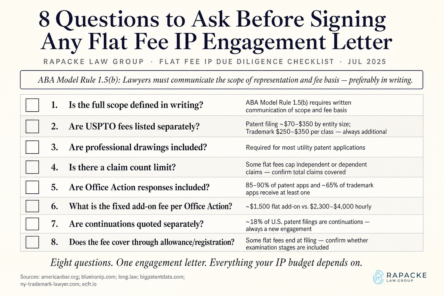 8 Questions to Ask Before Signing Any Flat Fee IP Engagement Letter