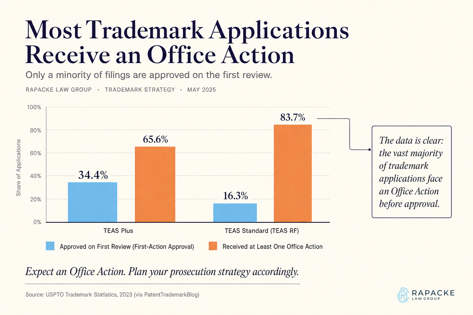 Bar chart showing the percentage of trademark applications approved on first review vs. those receiving Office Actions.