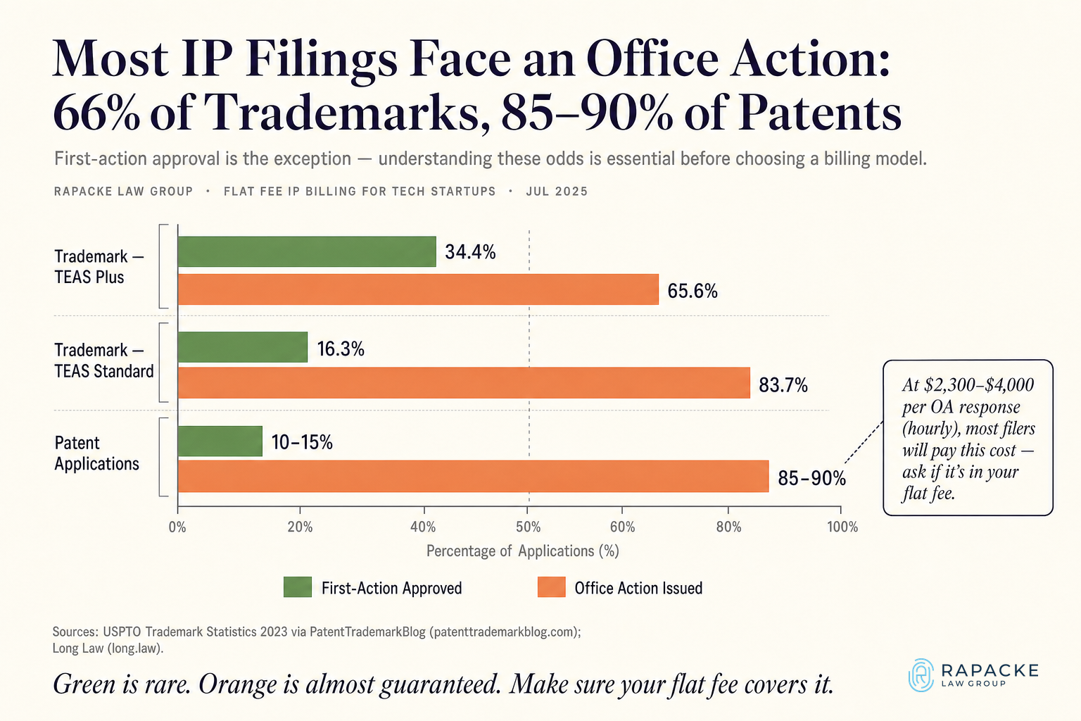 Most IP Filings Face an Office Action: 66% of Trademarks, 85-90% of Patents