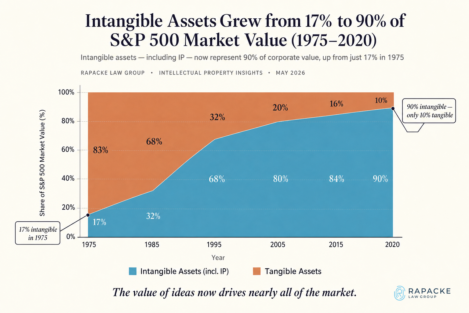 Intangible Assets Grew from 17% to 90% of S&P 500 Market Value (1975–2020)