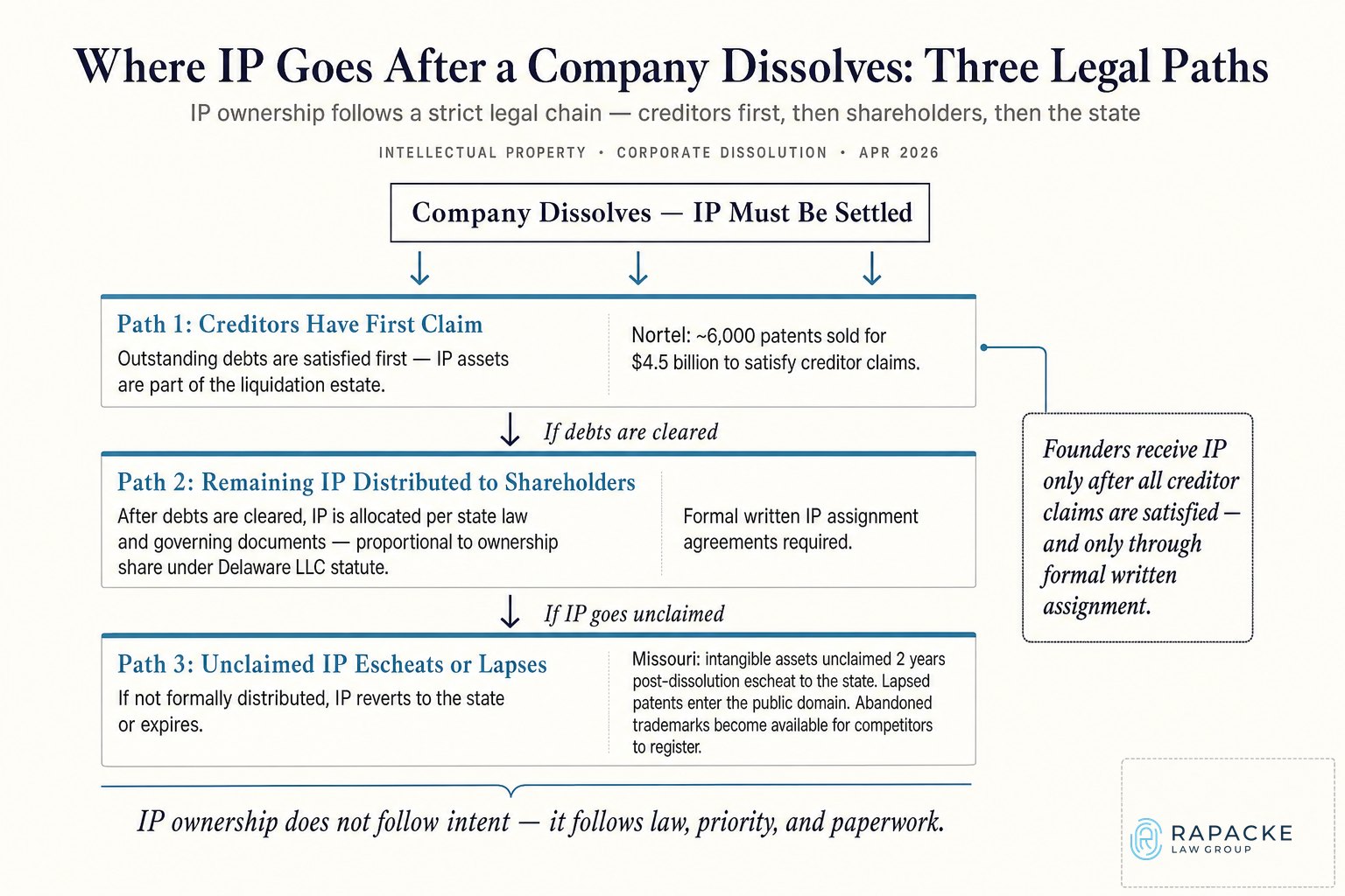 Where IP Goes After a Company Dissolves: Three Legal Paths