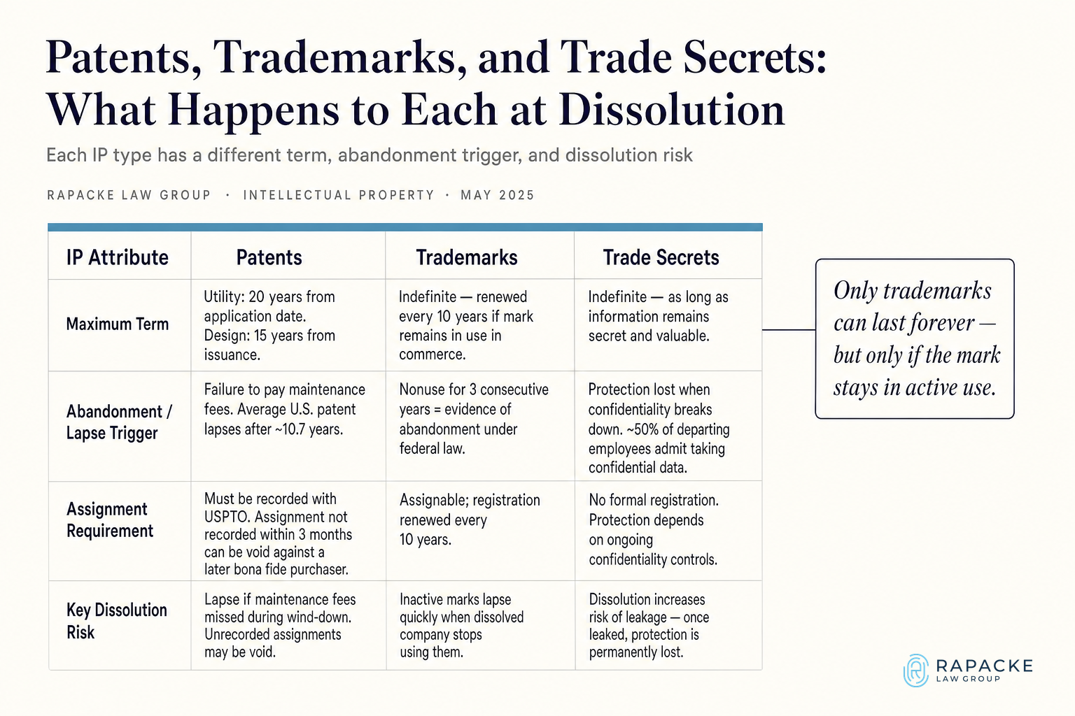 Patents, Trademarks, and Trade Secrets: What Happens to Each at Dissolution