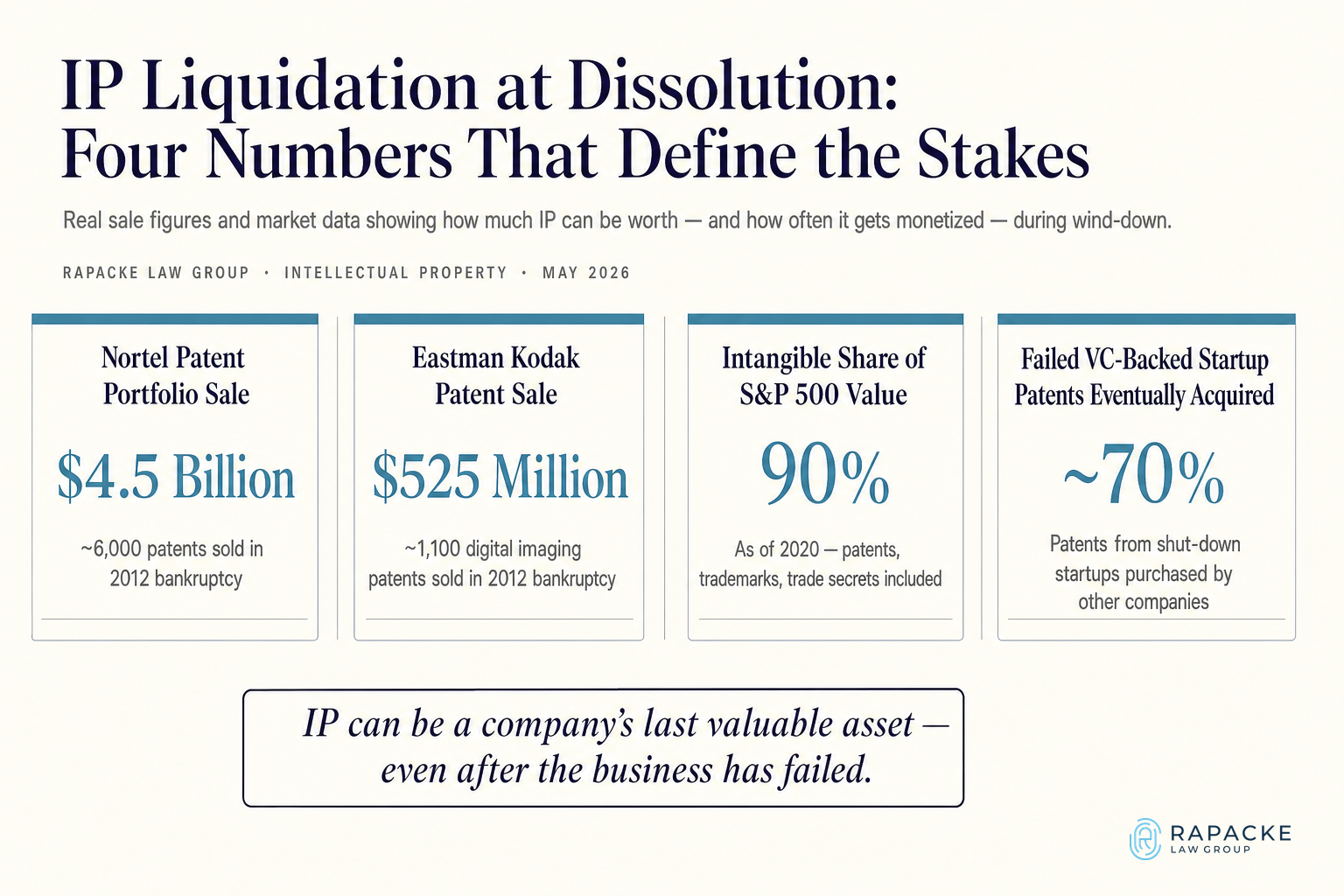 IP Liquidation at Dissolution: Four Numbers That Define the Stakes