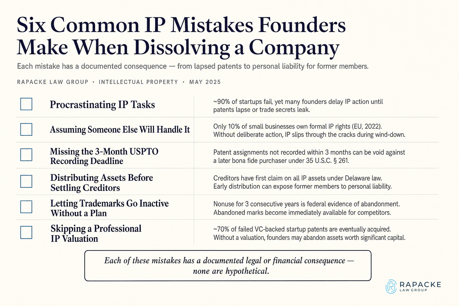 Six Common IP Mistakes Founders Make When Dissolving a Company