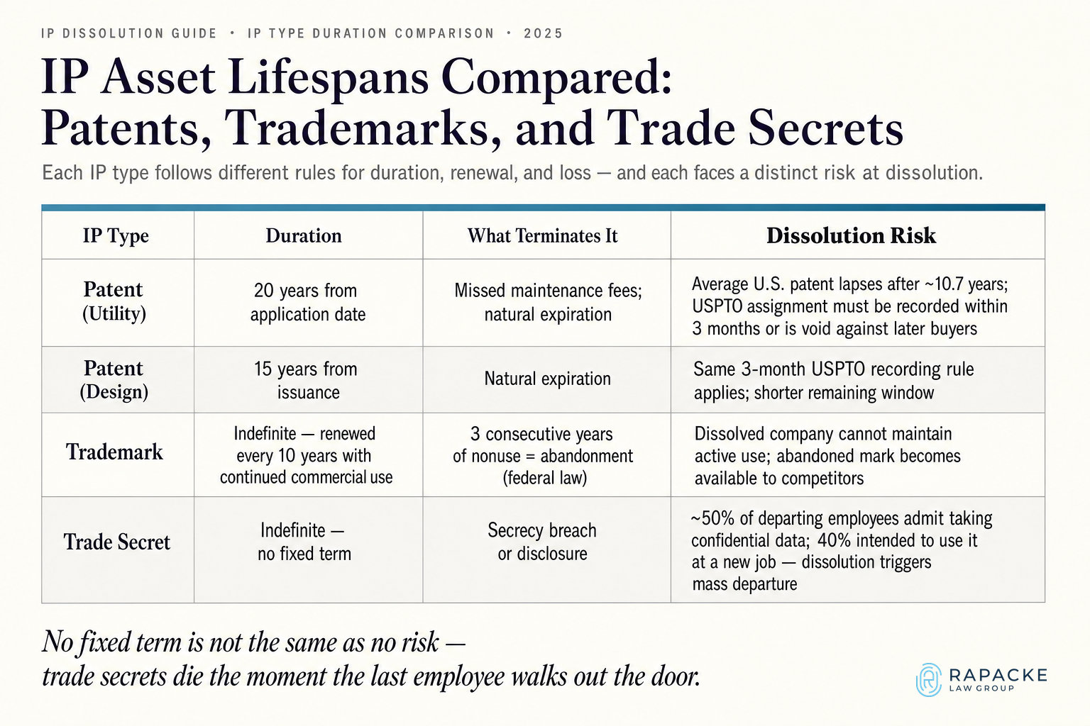 IP Asset Lifespans Compared: Patents, Trademarks, and Trade Secrets