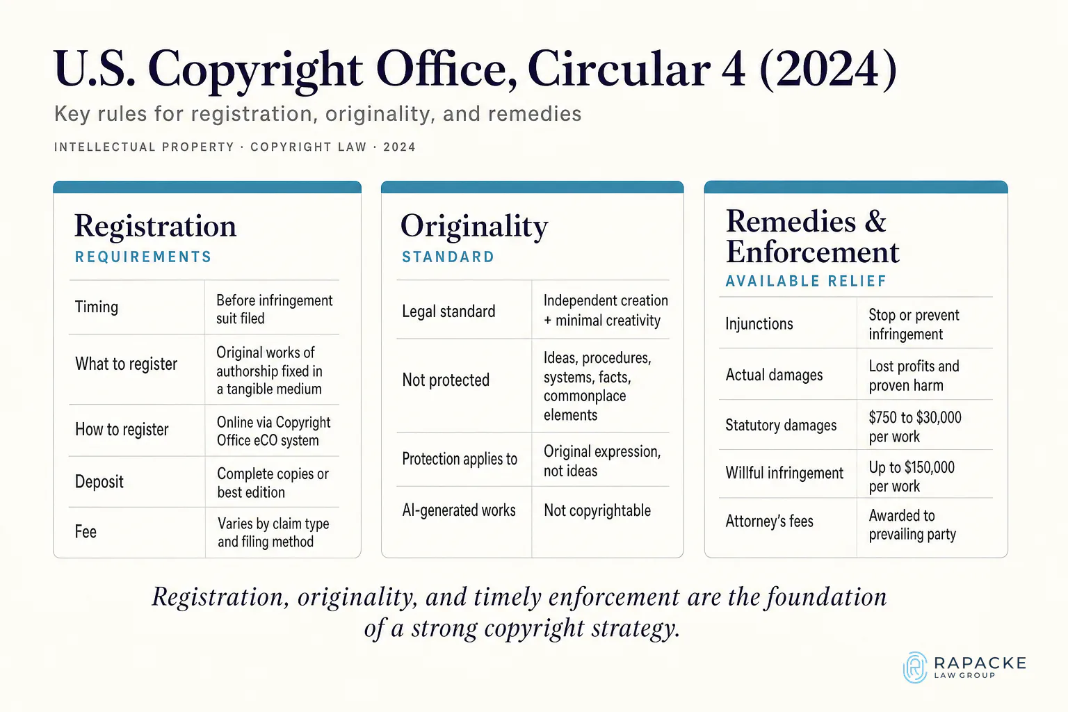 Copyright Damages Range from $750 to $150,000 Per Infringed Work