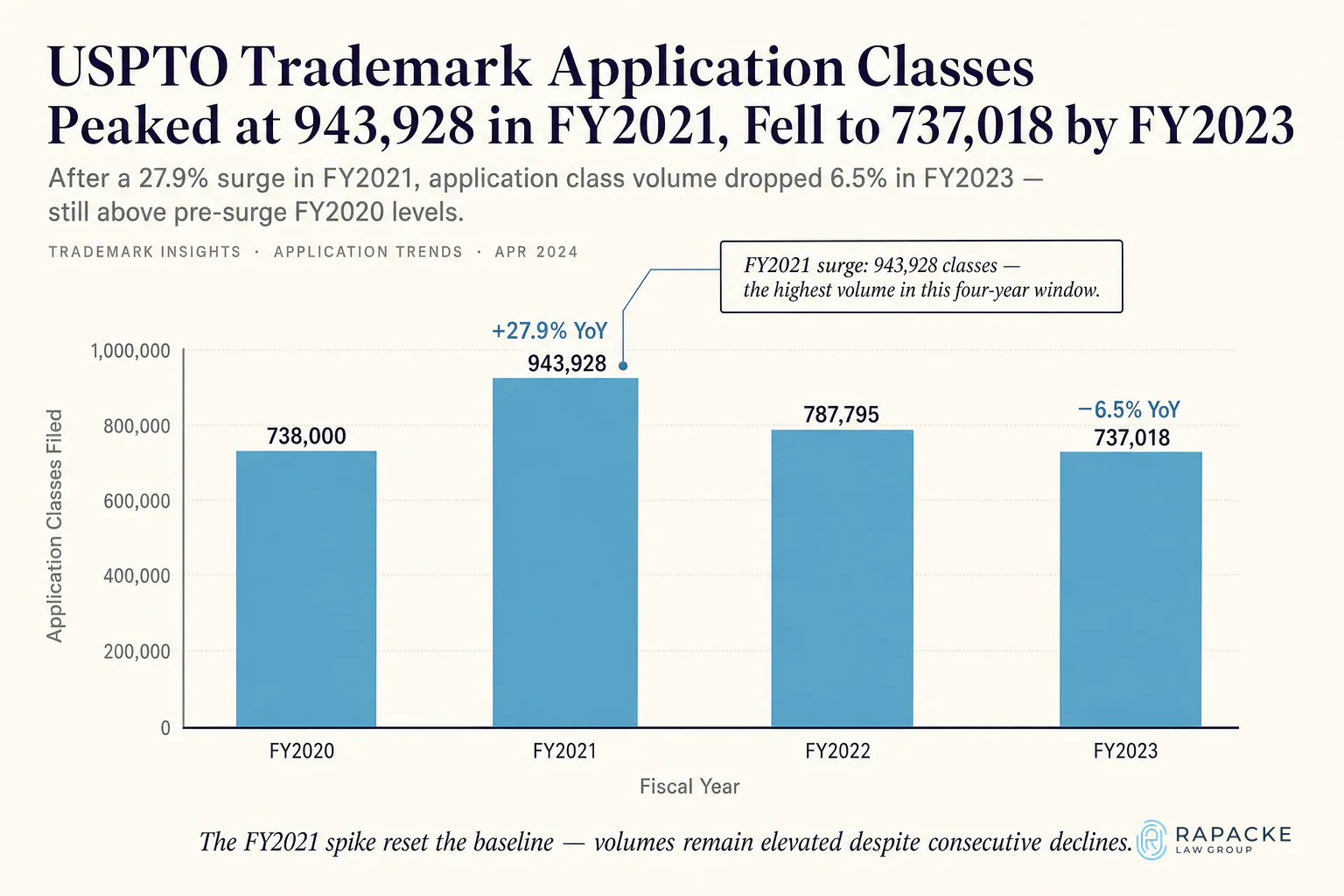 USPTO Trademark Application Classes Peaked at 943,928 in FY2021, Fell to 737,018 by FY2023