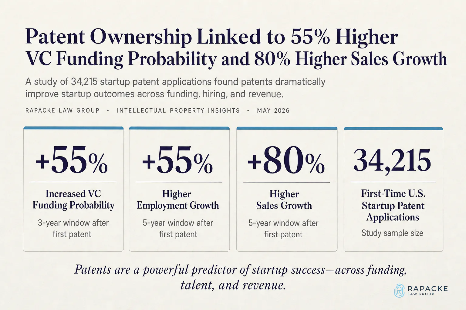 Patent Ownership Linked to 47% Higher VC Funding Probability and 80% Higher Sales Growth