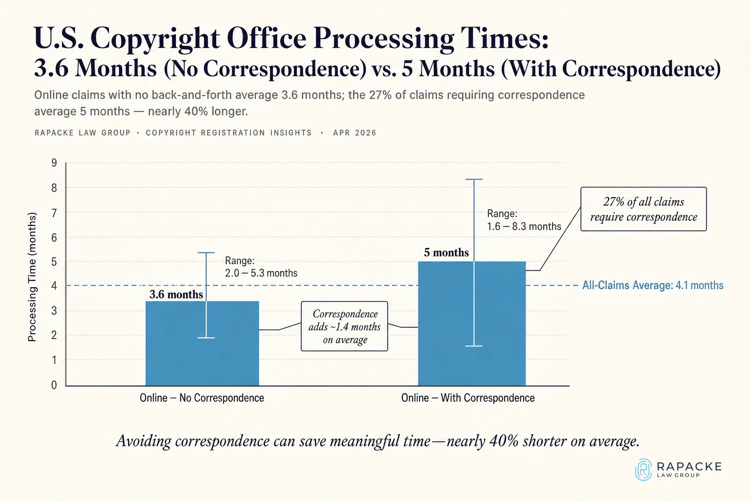 U.S. Copyright Office Processing Times: 3.6 Months (No Correspondence) vs. 5 Months (With Correspondence)
