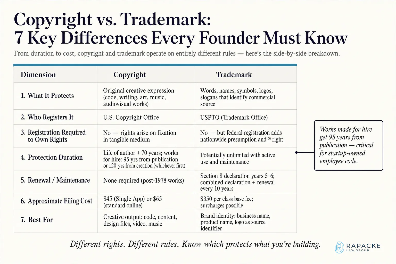 Copyright vs. Trademark: 7 Key Differences Every Founder Must Know