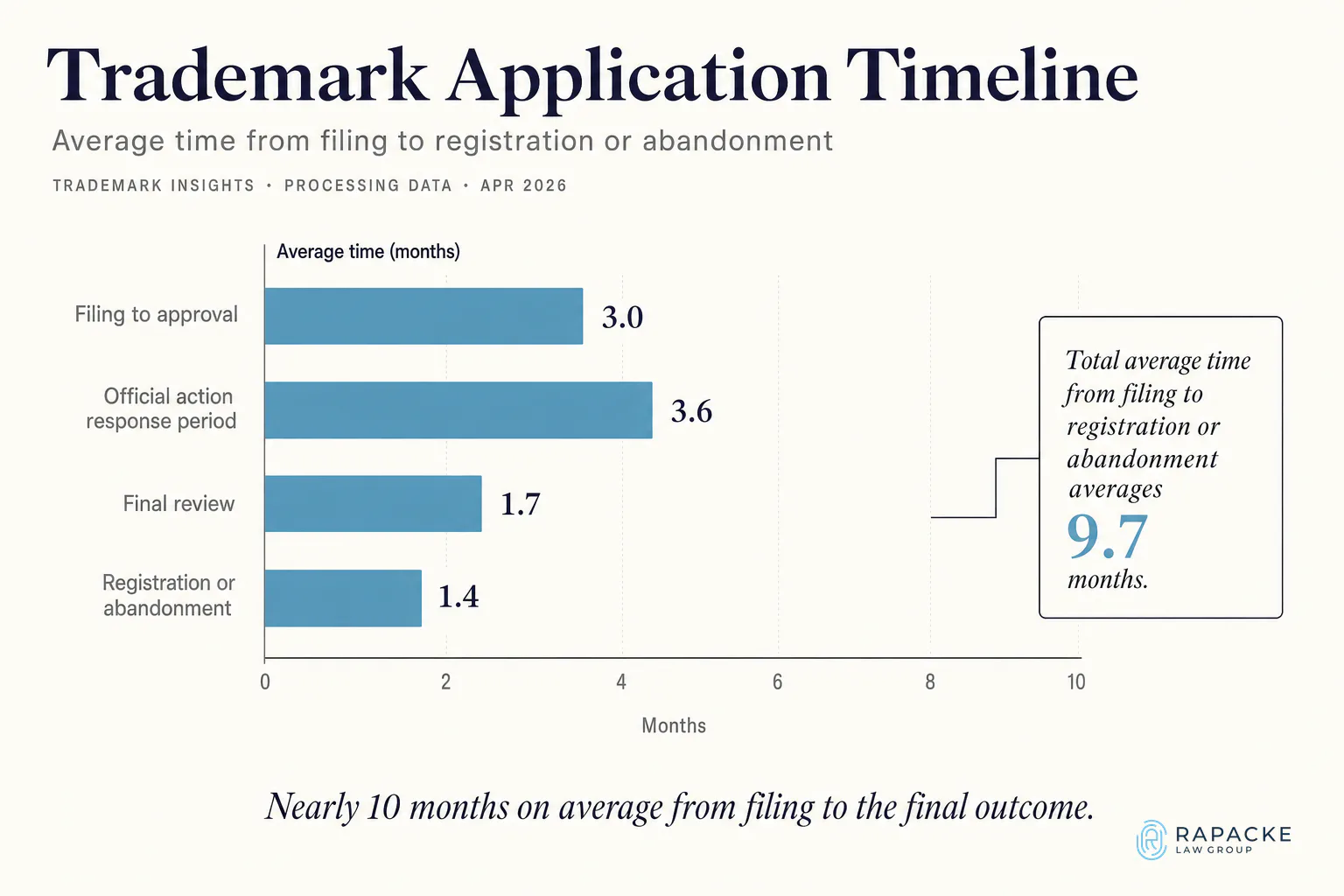 5-Stage USPTO Trademark Registration Process: From Search to Registration