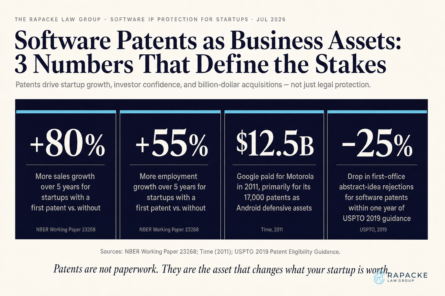 Software Patents as Business Assets: 3 Numbers That Define the Stakes