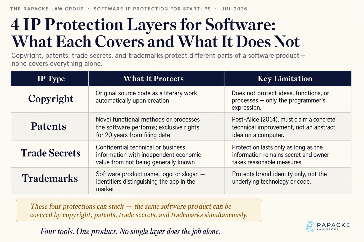 4 IP Protection Layers for Software: What Each Covers and What It Does Not