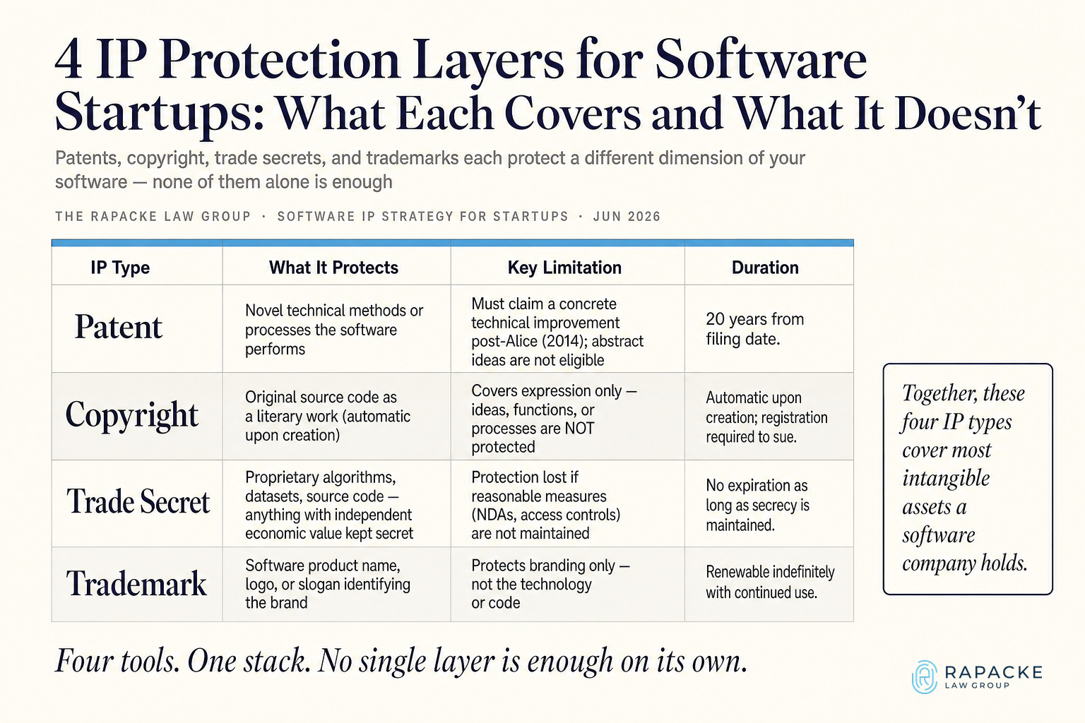 4 IP Protection Layers for Software Startups: What Each Covers and What It Doesn't