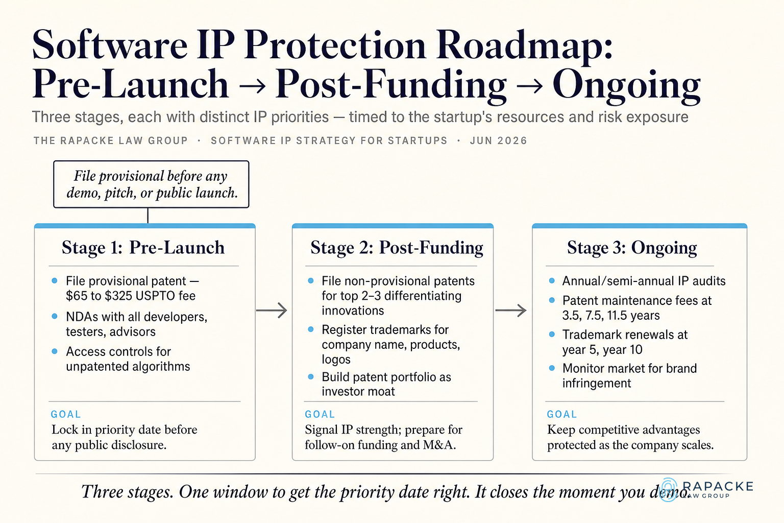 Software IP Protection Roadmap: Pre-Launch → Post-Funding → Ongoing