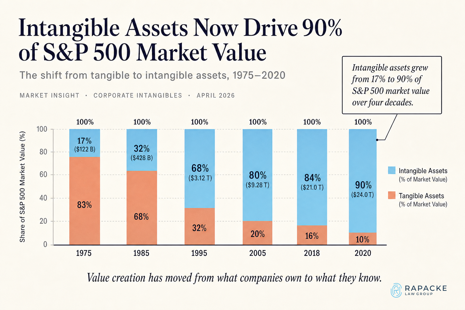 Intangible vs. Tangible Asset Value – S&P 500 (1975–2020). This chart shows the explosive growth of intangible assets (IP, brand, etc.) as a share of total S&P 500 market value. In