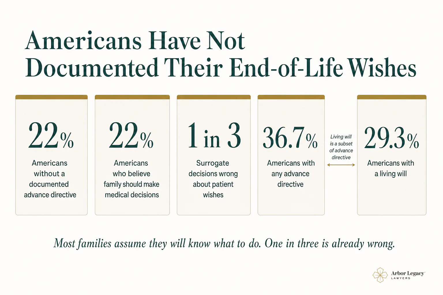 78% of Americans Have Not Documented Their End-of-Life Wishes