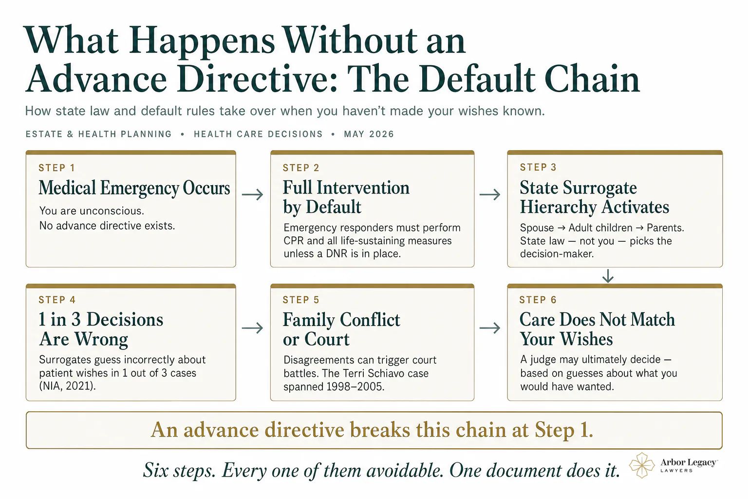 What Happens Without an Advance Directive: The Default Chain