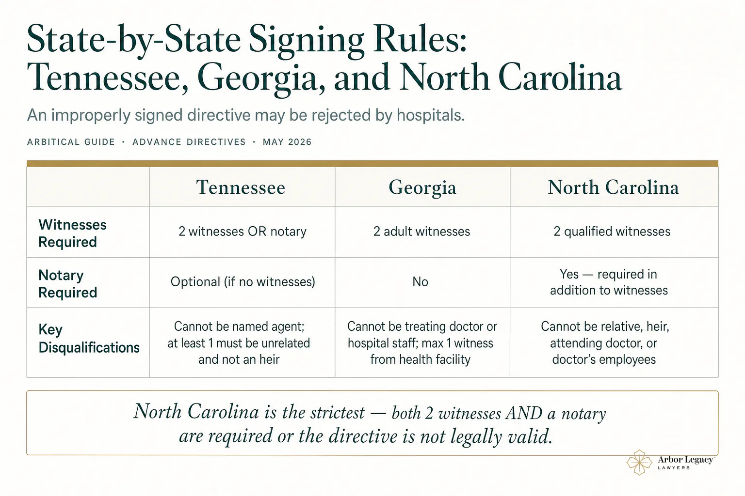 State-by-State Signing Rules: Tennessee, Georgia, and North Carolina