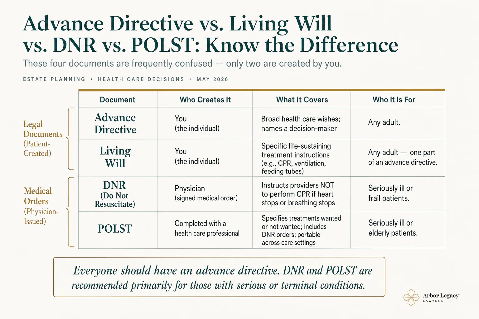 Advance Directive vs. Living Will vs. DNR vs. POLST: Know the Difference