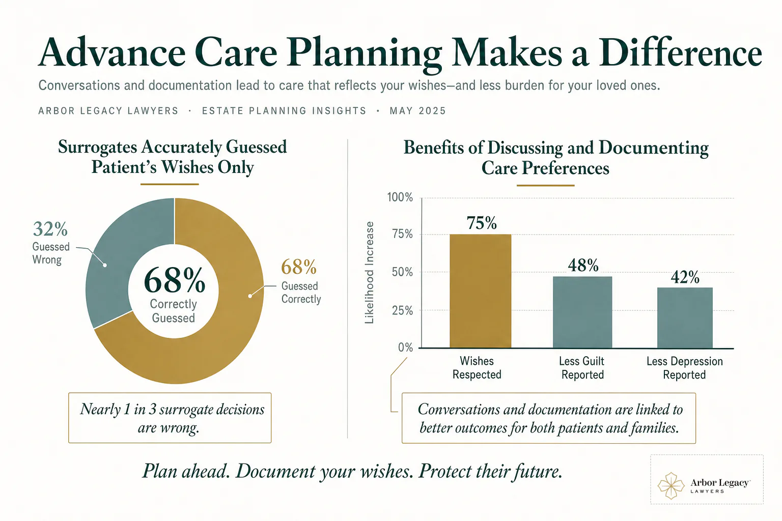 Advance Care Planning Statistics (NIA) – Nearly 1 in 3 surrogate decision-makers guessed wrong about a loved one’s end-of-life treatment preferences. Research also shows having an