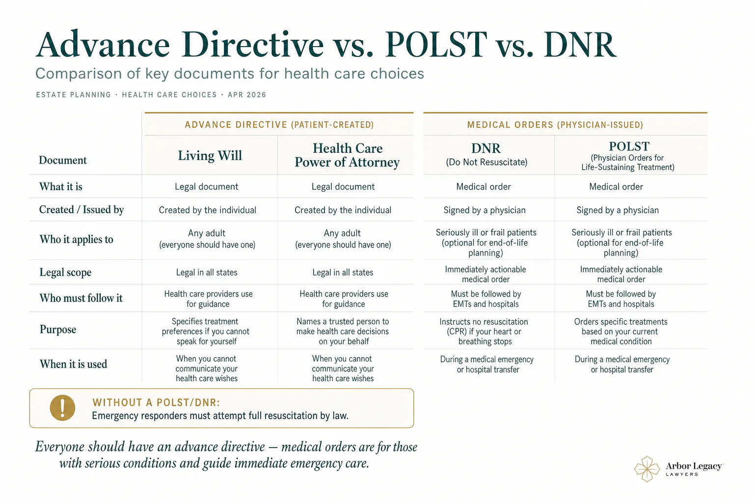 Advance Directive vs. POLST vs. DNR – Comparison of key documents for health care choices: Living Will and Health Care Power of Attorney are advance directive documents created by
