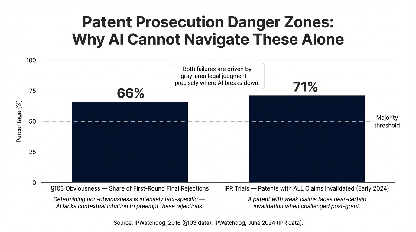 Patent Prosecution Danger Zones: Why AI Cannot Navigate These Alone