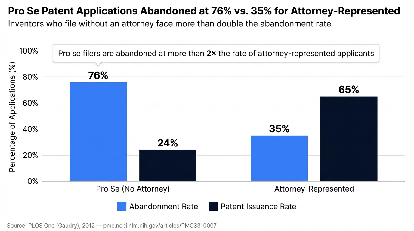 Pro Se Patent Applications Abandoned at 76% vs. 35% for Attorney-Represented