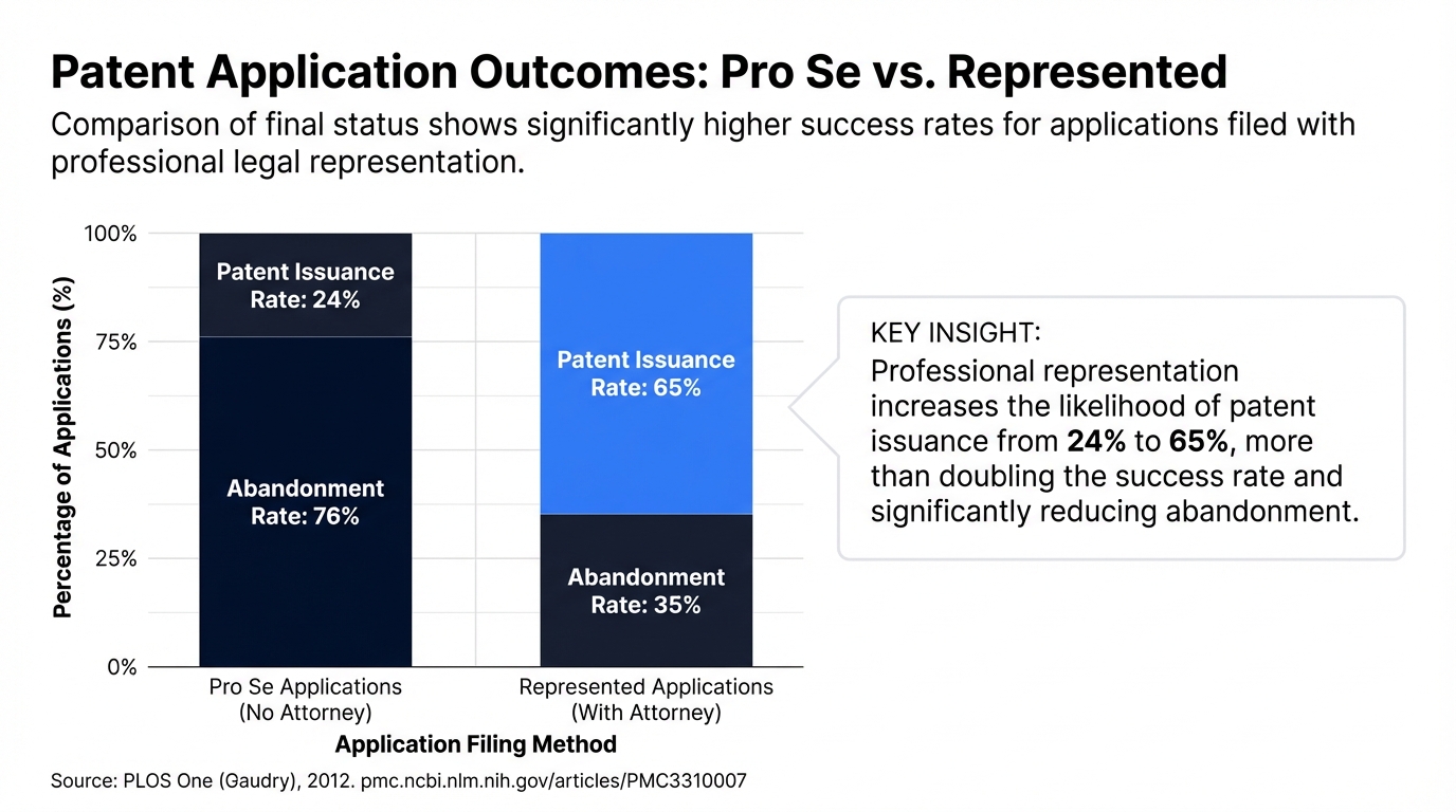 **Patent Application Outcomes: Pro Se vs. Represented.** A bar chart comparing the final outcomes of patent applications filed pro se (without an attorney) versus those with professional representation. One bar shows that **76%** of pro se applications end in abandonment (only 24% result in issued patents). The adjacent bar shows that **35%** of represented applications end in abandonment (meaning 65% ultimately get approved). This stark contrast illustrates the much higher success rate when inventors hire a patent attorney.