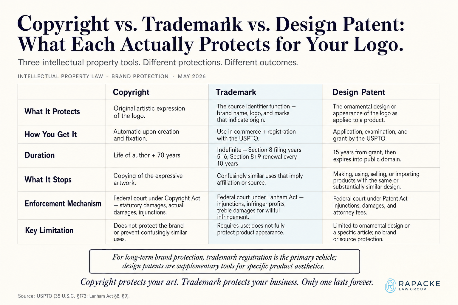 Copyright vs. Trademark vs. Design Patent: What Each Actually Protects for Your Logo